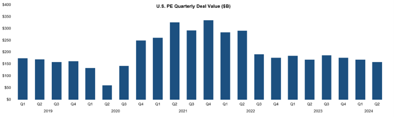 Source: PitchBook Data Inc.; Data as of 6/30/24